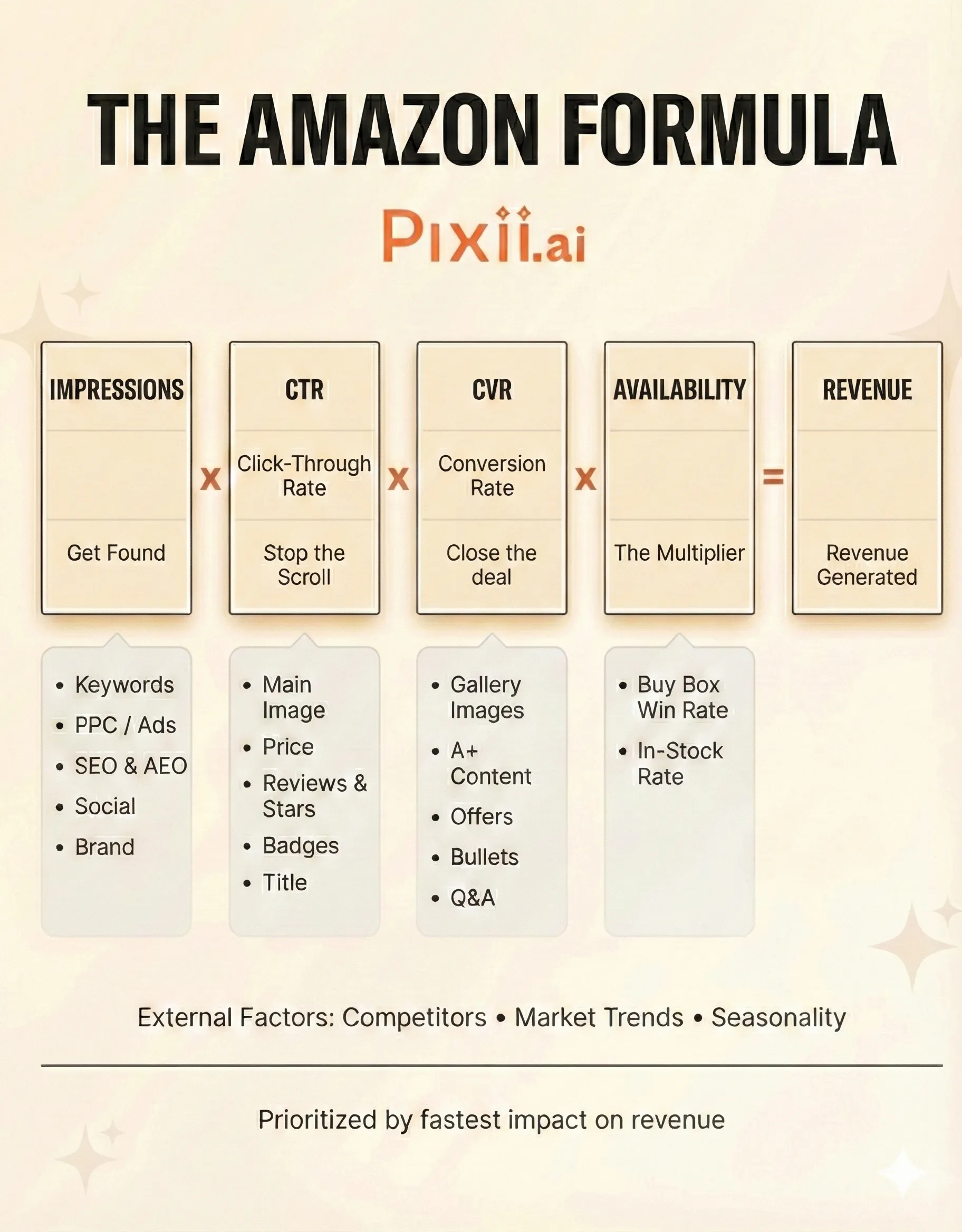 The Amazon Formula: Revenue = Impressions × CTR × CVR × Availability