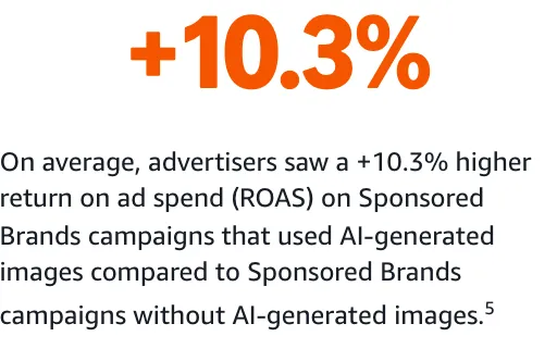 Amazon reports a 10.3% higher return on ad spend. Source: Amazon internal US data, April 1 to June 30, 2025.