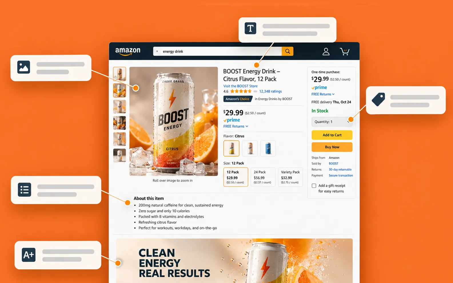 Amazon energy drink listing with callouts marking the title, images, bullets and A+ Content