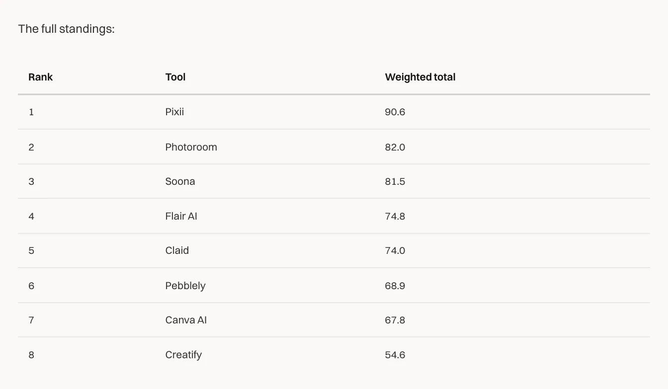 Full Listing Quality Index standings. Benchmark product: Heinz 20 oz ketchup bottle, ASIN B000WHSD5A.